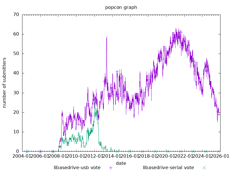 Popularity contest statistics for asedriveiiie