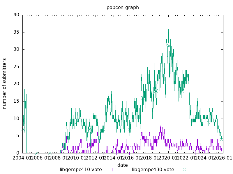 Popularity contest statistics for ifd-gempc