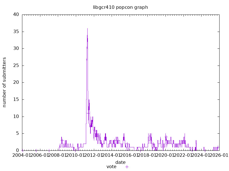 Popularity contest statistics for libgcr410